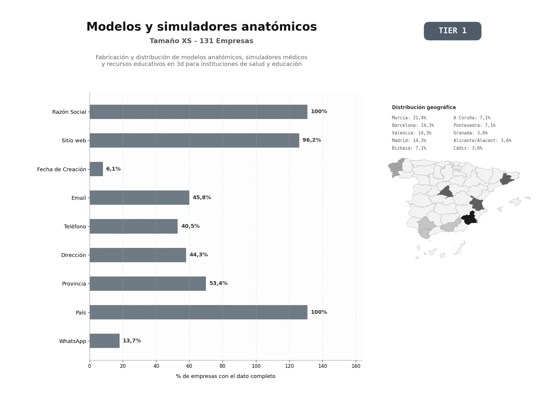 bases de datos del sector Fabricación y distribución de modelos anatómicos, simuladores médicos y recursos educativos en 3D para instituciones de salud y educación