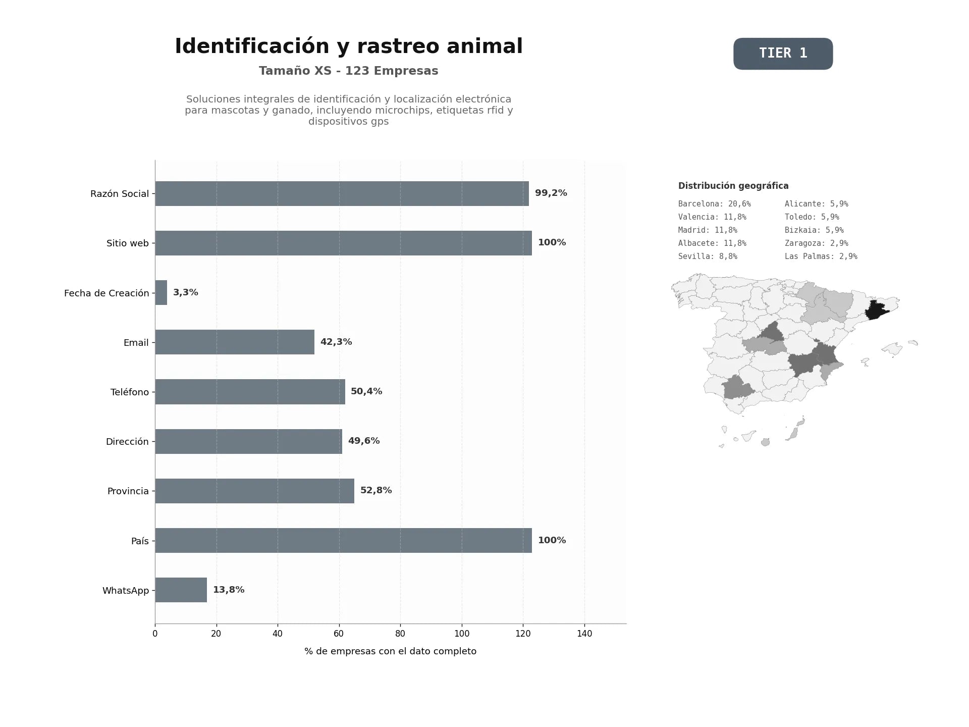 bases de datos del sector Soluciones integrales de identificación y localización electrónica para mascotas y ganado, incluyendo microchips, etiquetas RFID y dispositivos GPS