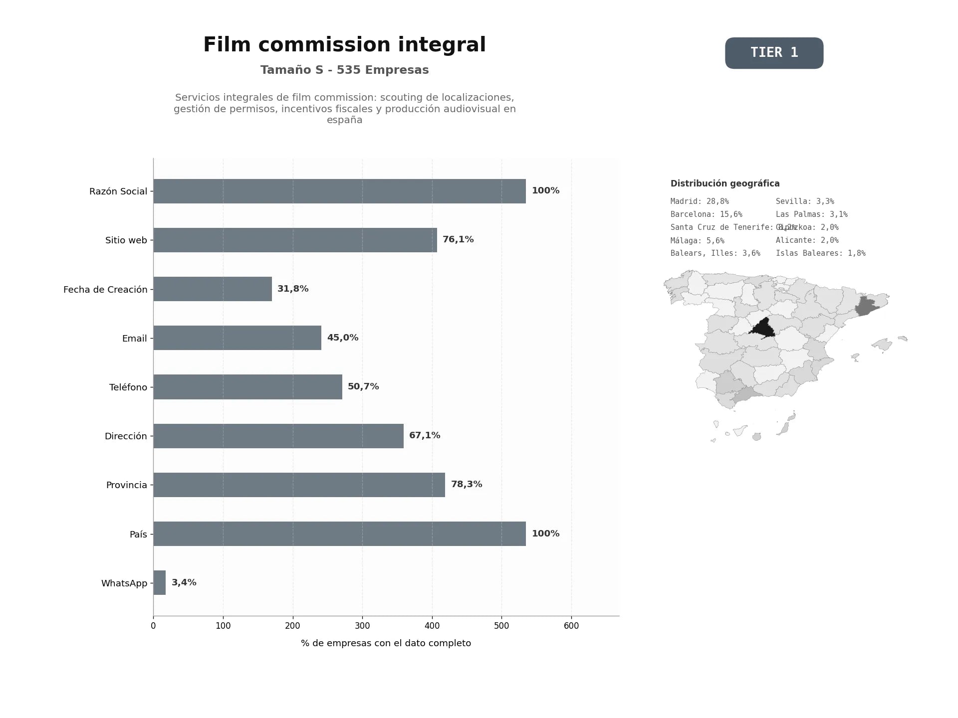 bases de datos del sector Servicios integrales de film commission: scouting de localizaciones, gestión de permisos, incentivos fiscales y producción audiovisual en España