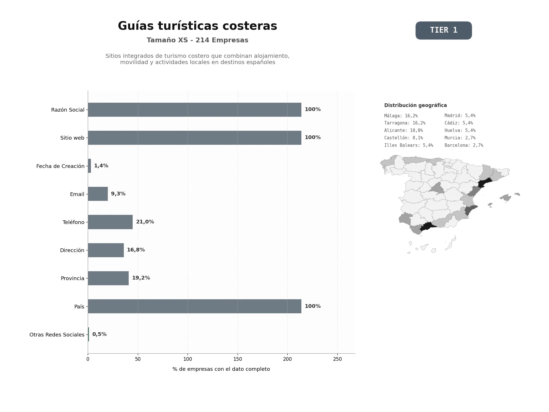 bases de datos del sector Sitios integrados de turismo costero que combinan alojamiento, movilidad y actividades locales en destinos españoles