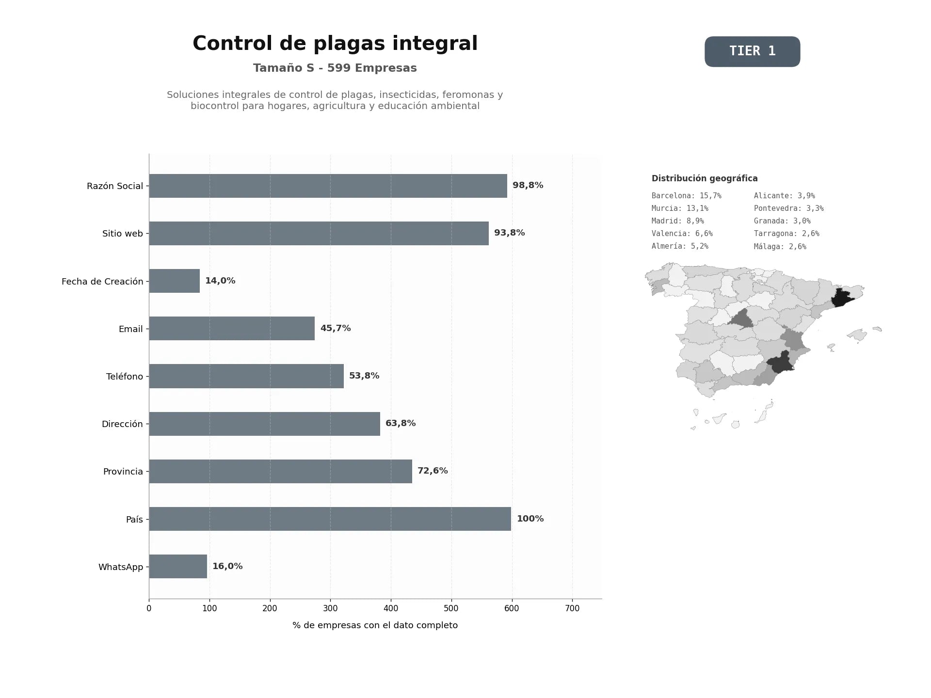 bases de datos del sector Soluciones integrales de control de plagas, insecticidas, feromonas y biocontrol para hogares, agricultura y educación ambiental