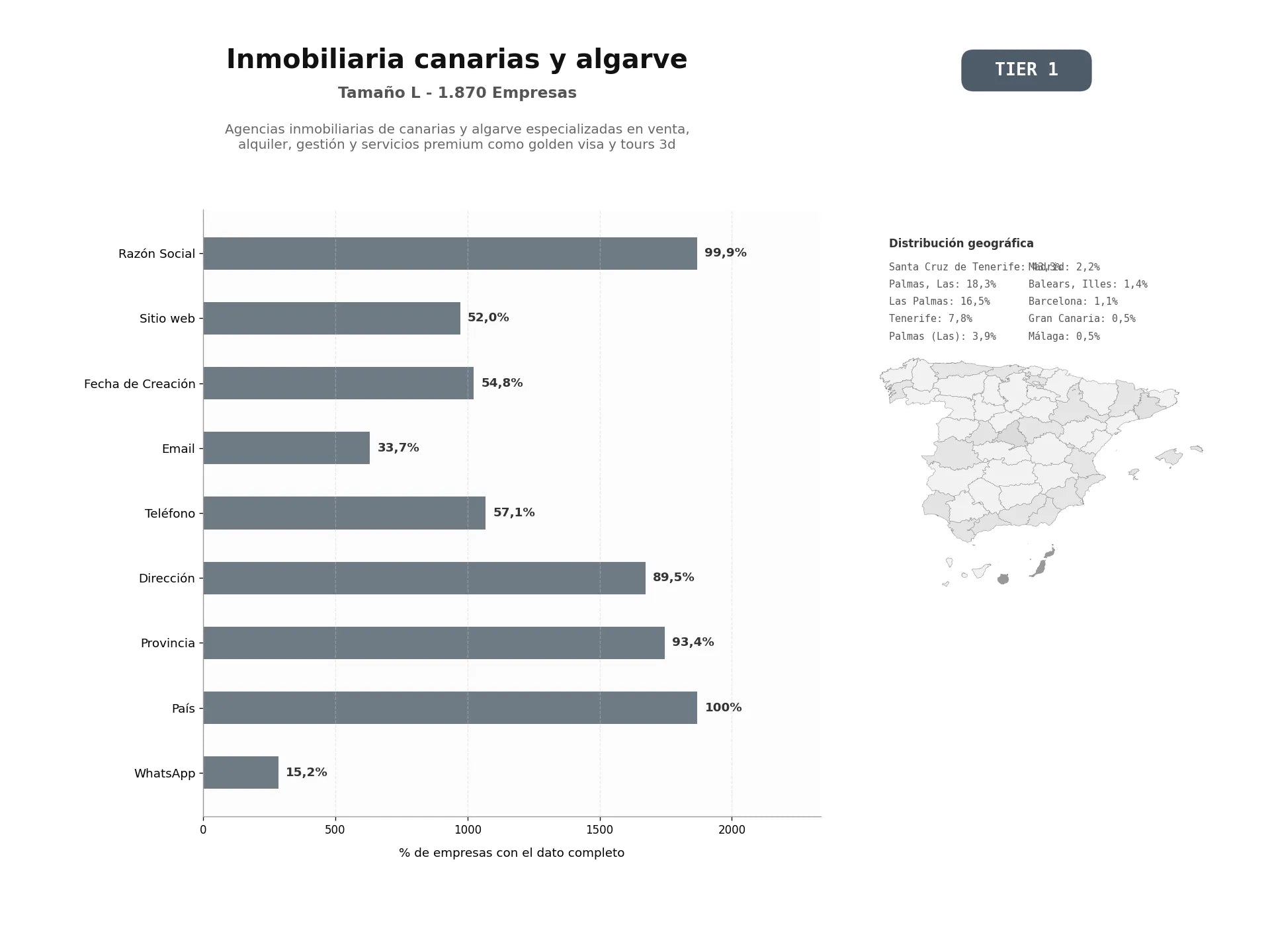 bases de datos del sector Agencias inmobiliarias de Canarias y Algarve especializadas en venta, alquiler, gestión y servicios premium como Golden Visa y tours 3D