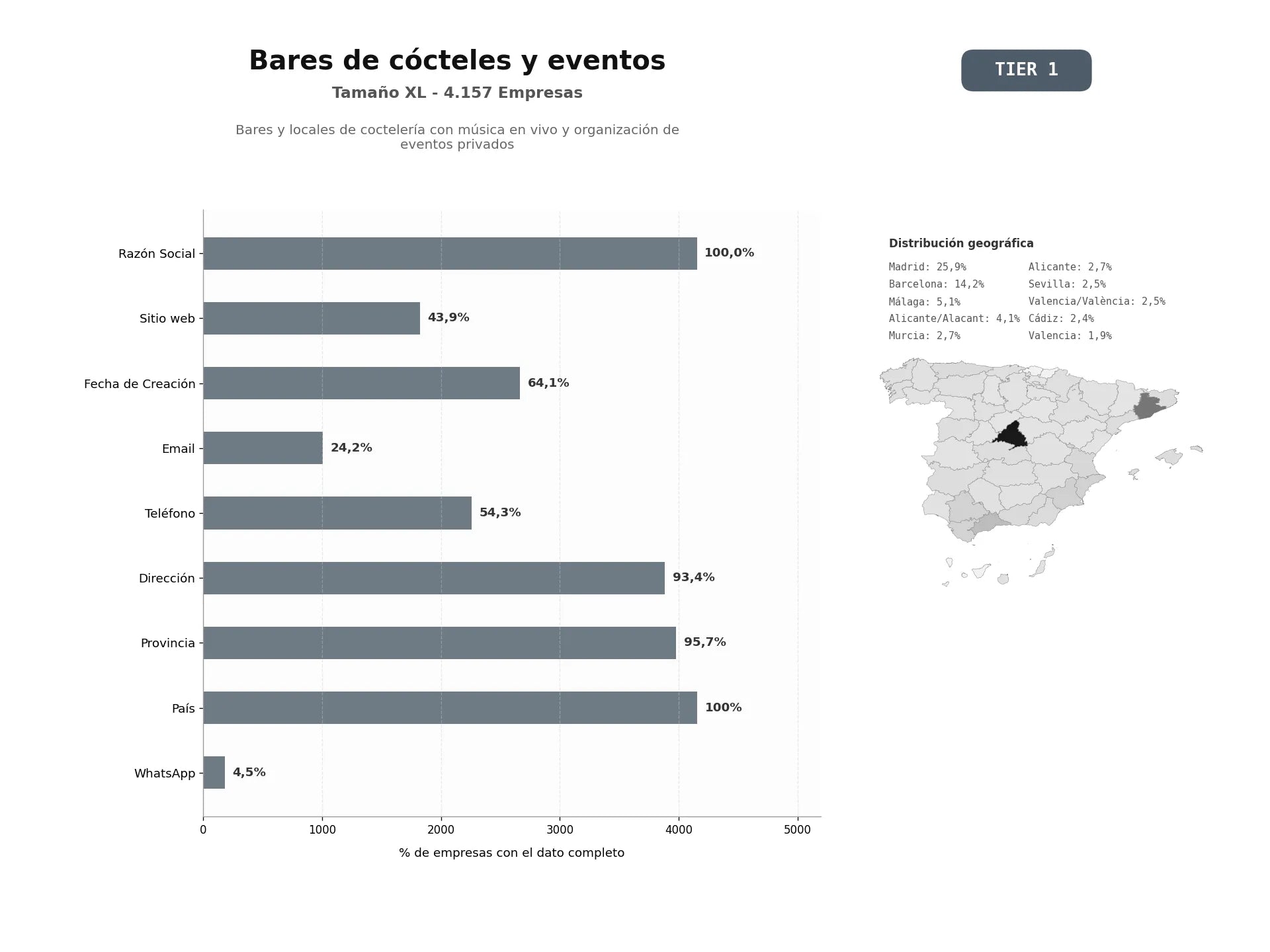 bases de datos del sector Bares y locales de coctelería con música en vivo y organización de eventos privados