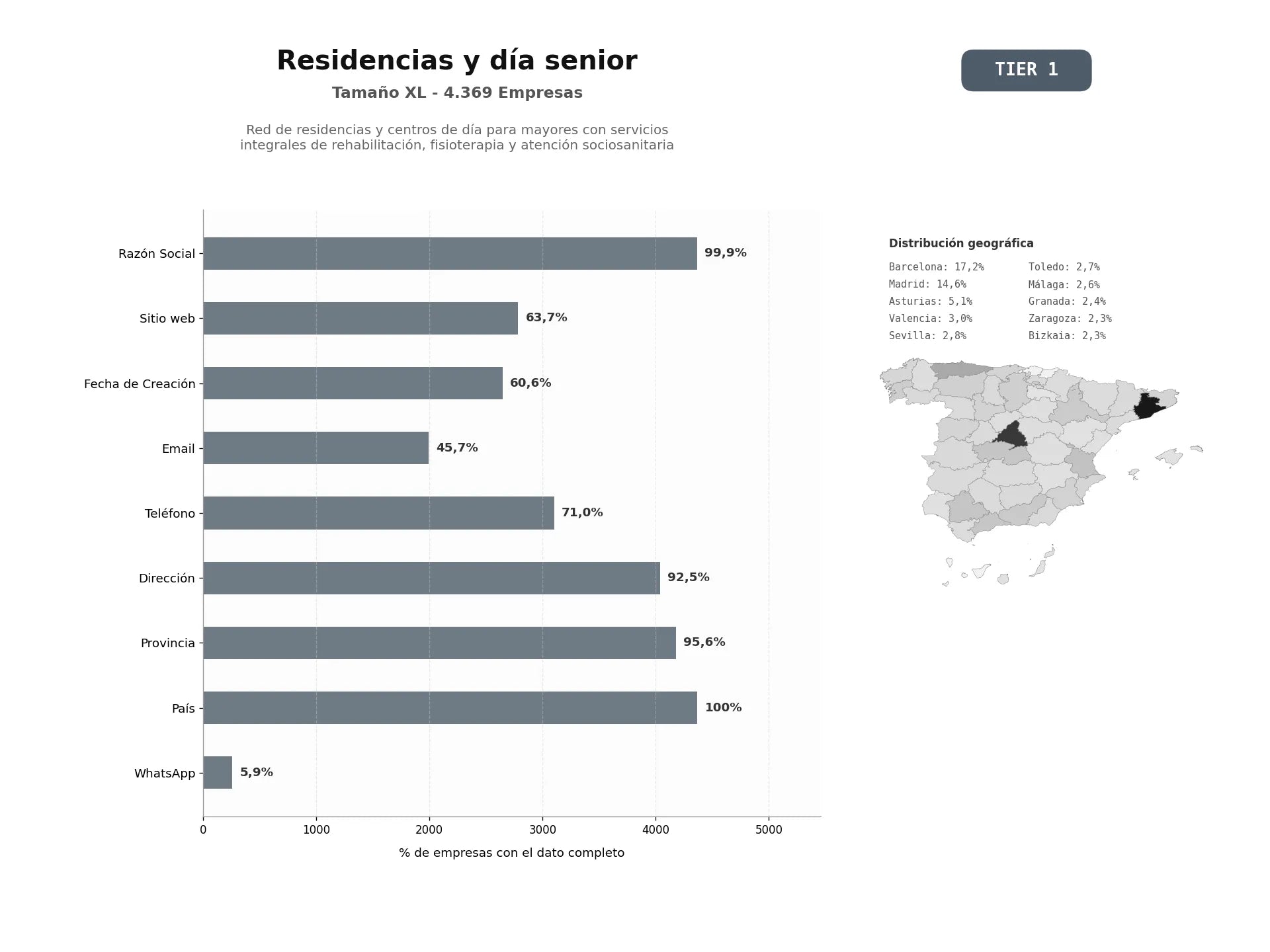 bases de datos del sector Red de residencias y centros de día para mayores con servicios integrales de rehabilitación, fisioterapia y atención sociosanitaria