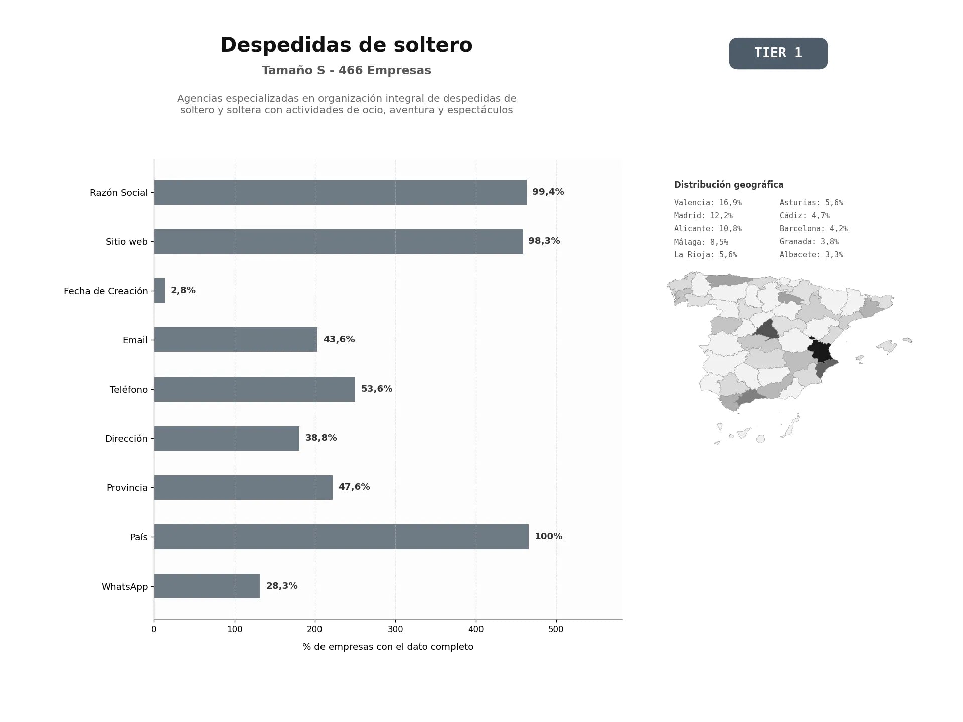 bases de datos del sector Agencias especializadas en organización integral de despedidas de soltero y soltera con actividades de ocio, aventura y espectáculos
