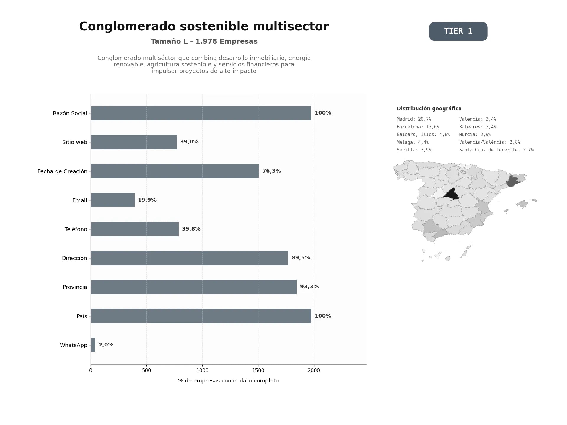 bases de datos del sector Conglomerado multiséctor que combina desarrollo inmobiliario, energía renovable, agricultura sostenible y servicios financieros para impulsar proyectos de alto impacto