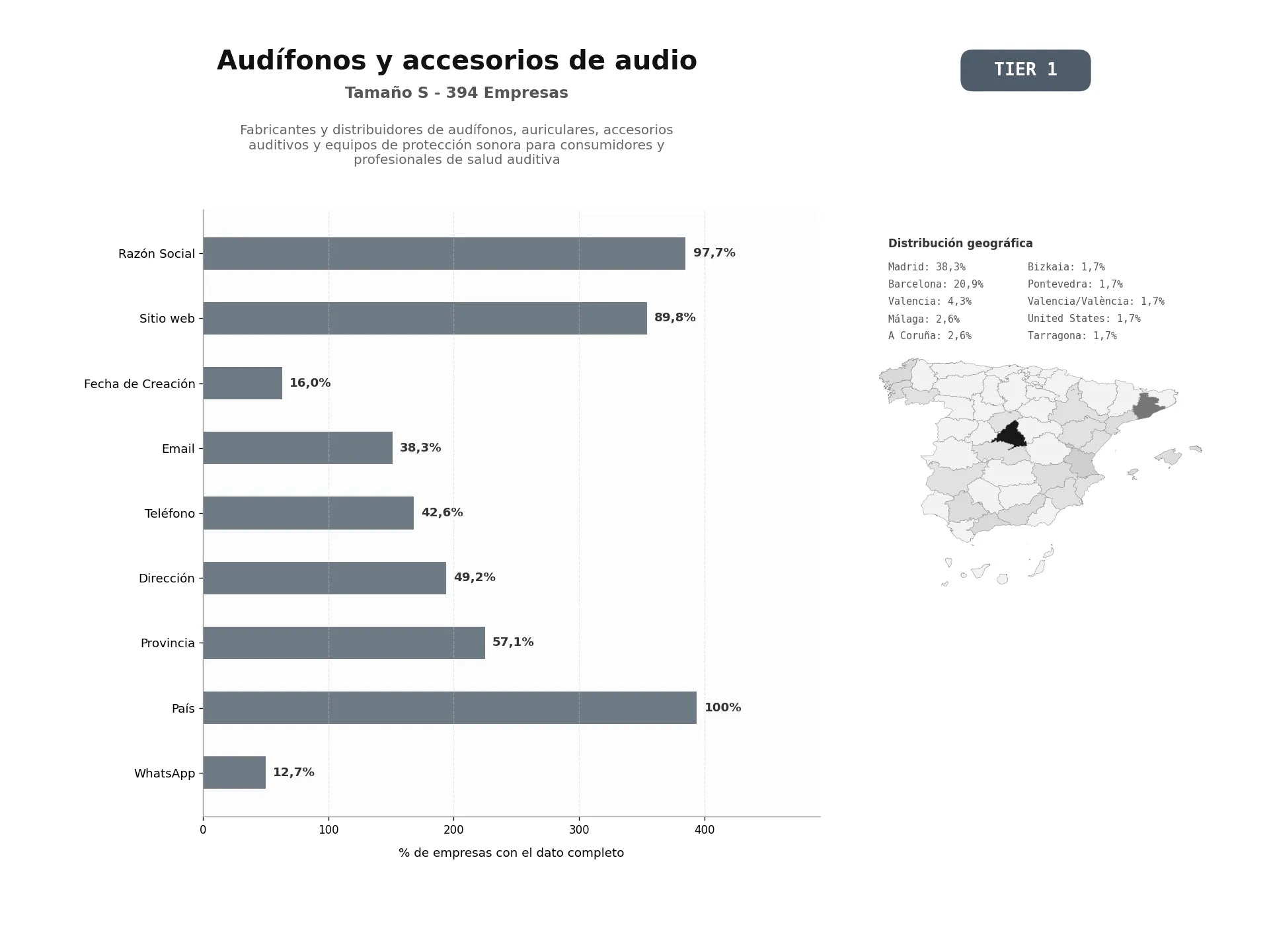 bases de datos del sector Fabricantes y distribuidores de audífonos, auriculares, accesorios auditivos y equipos de protección sonora para consumidores y profesionales de salud auditiva