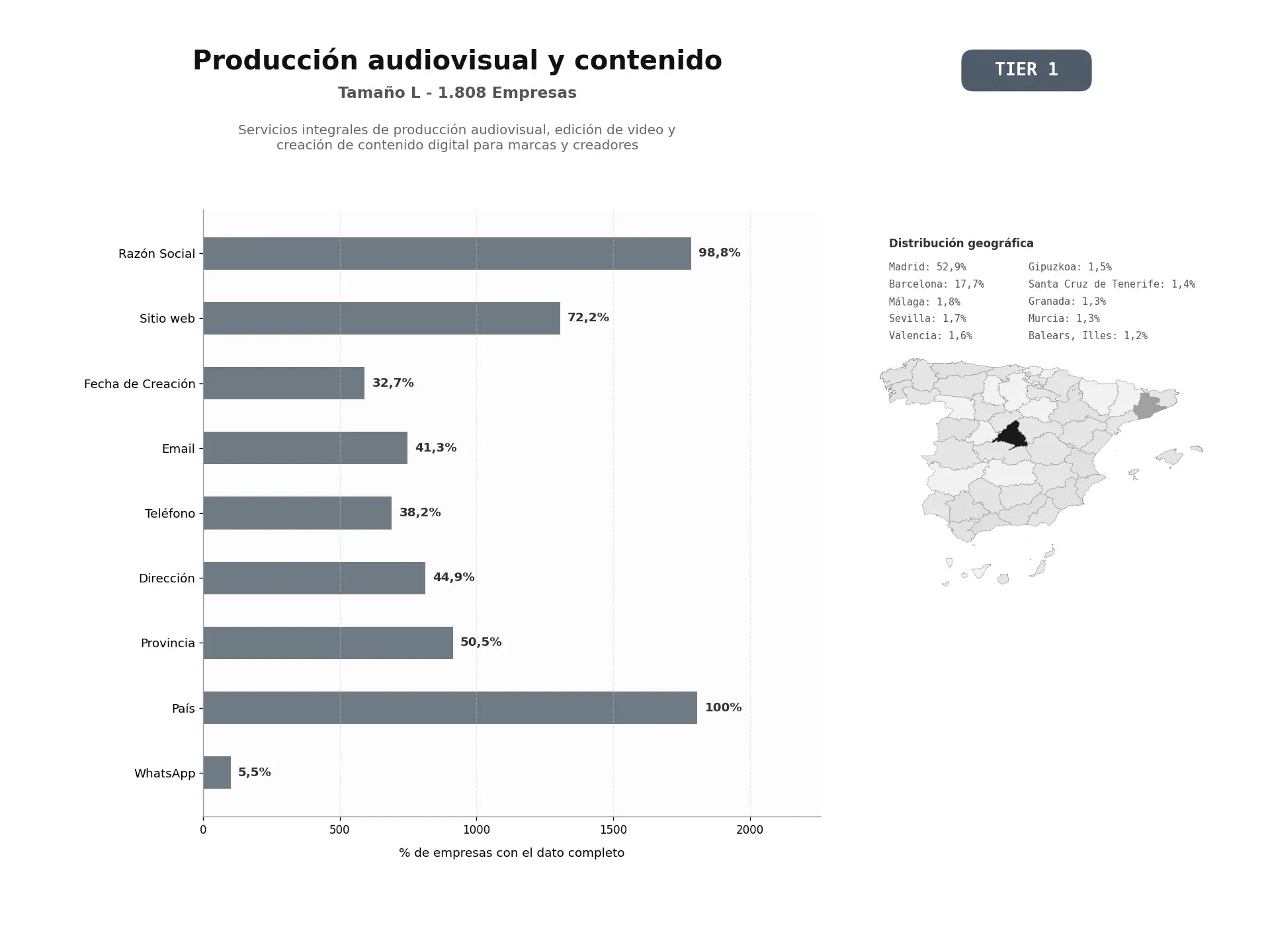 bases de datos del sector Servicios integrales de producción audiovisual, edición de video y creación de contenido digital para marcas y creadores