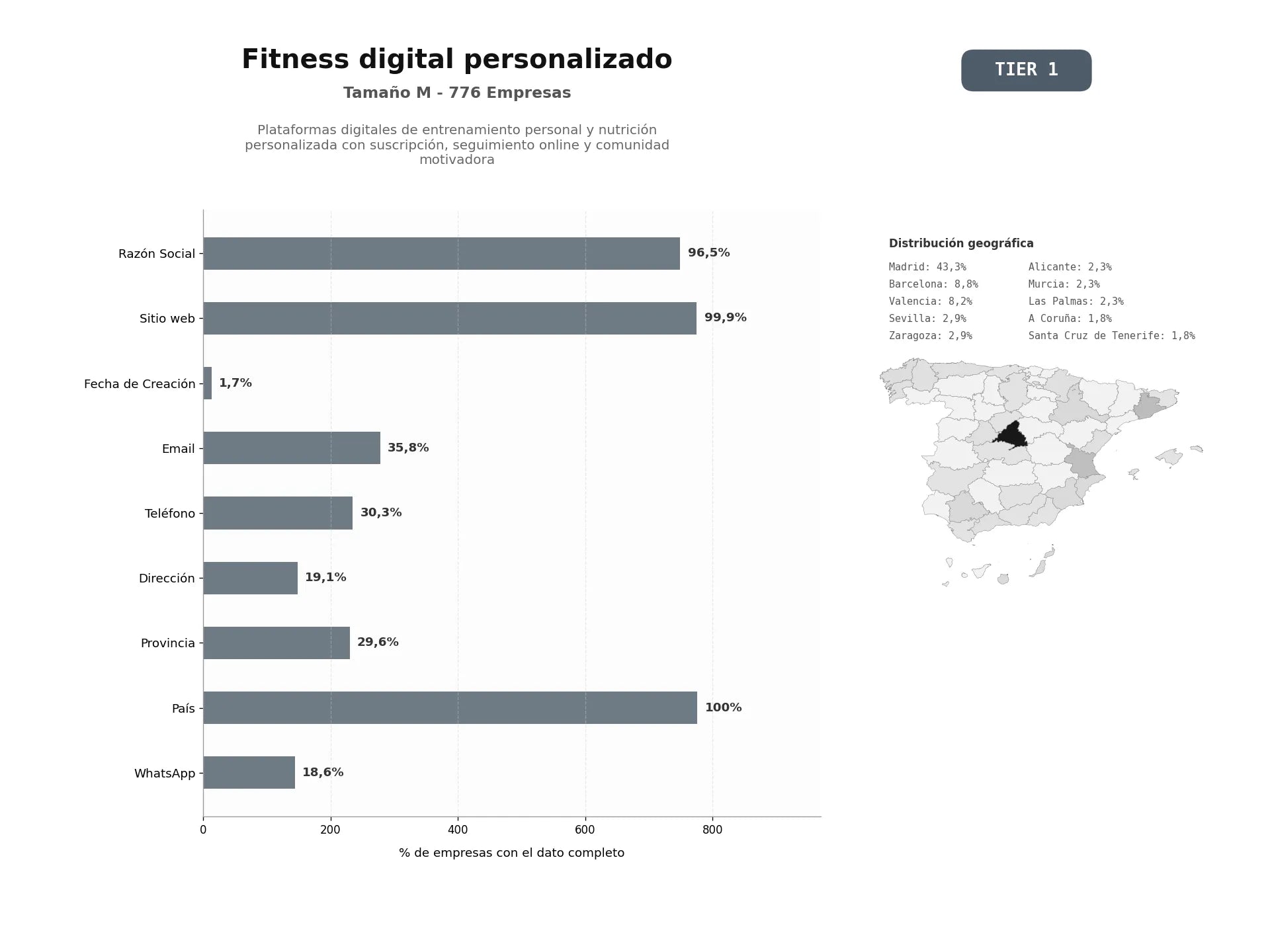 bases de datos del sector Plataformas digitales de entrenamiento personal y nutrición personalizada con suscripción, seguimiento online y comunidad motivadora