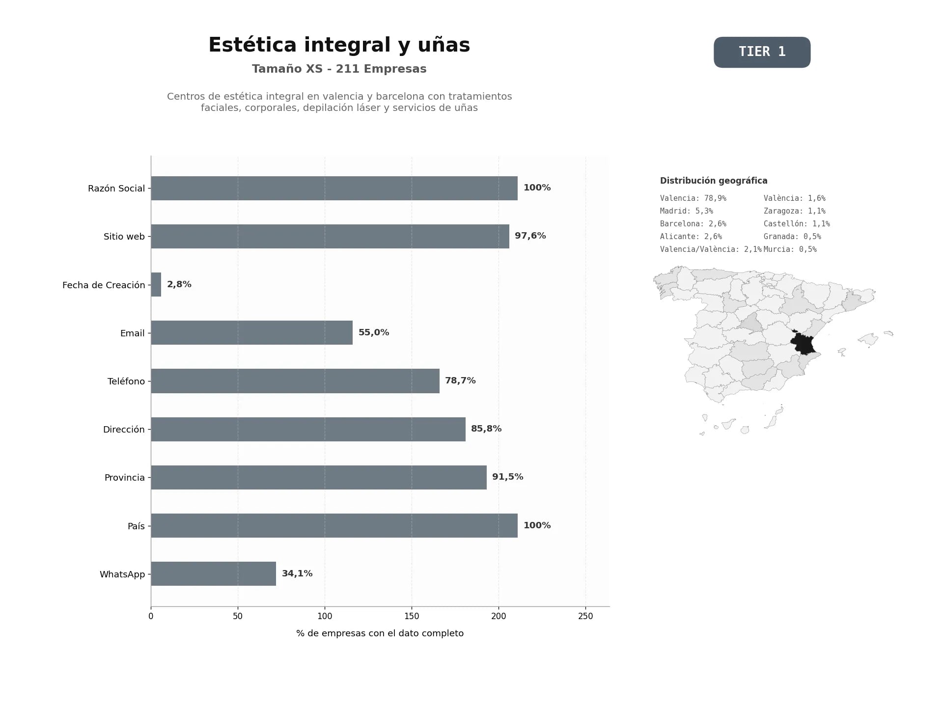 bases de datos del sector Centros de estética integral en Valencia y Barcelona con tratamientos faciales, corporales, depilación láser y servicios de uñas