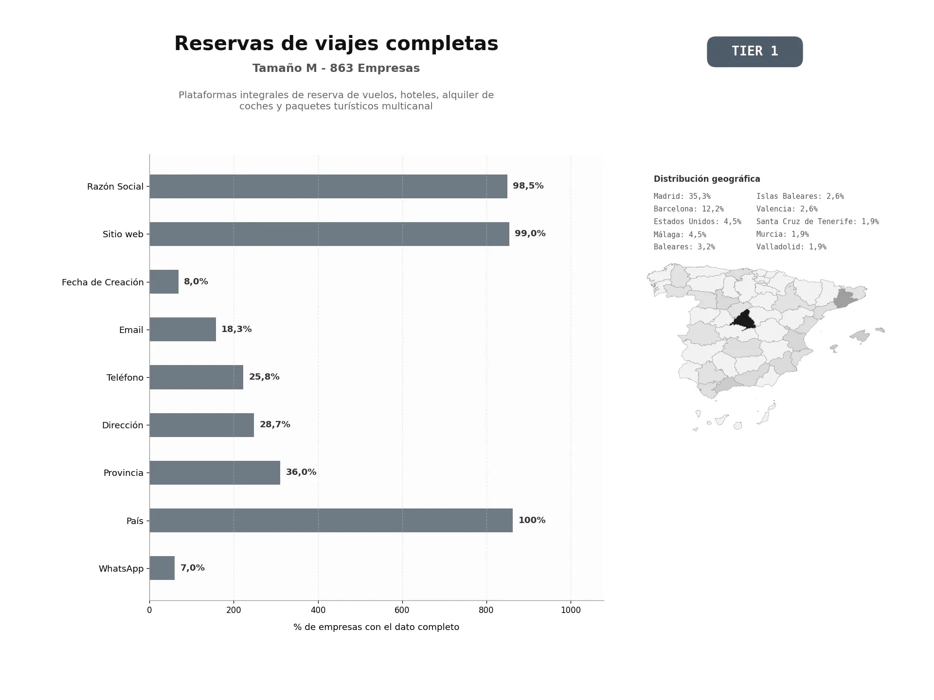 bases de datos del sector Plataformas integrales de reserva de vuelos, hoteles, alquiler de coches y paquetes turísticos multicanal