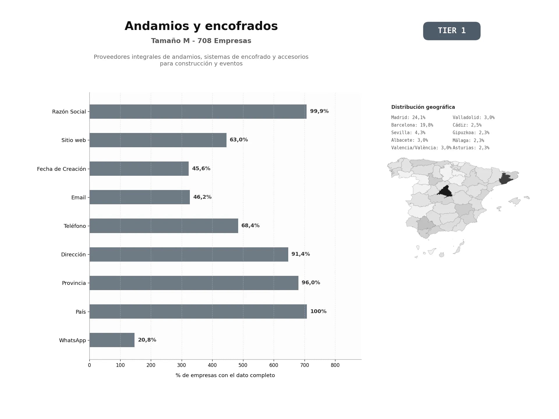 bases de datos del sector Proveedores integrales de andamios, sistemas de encofrado y accesorios para construcción y eventos