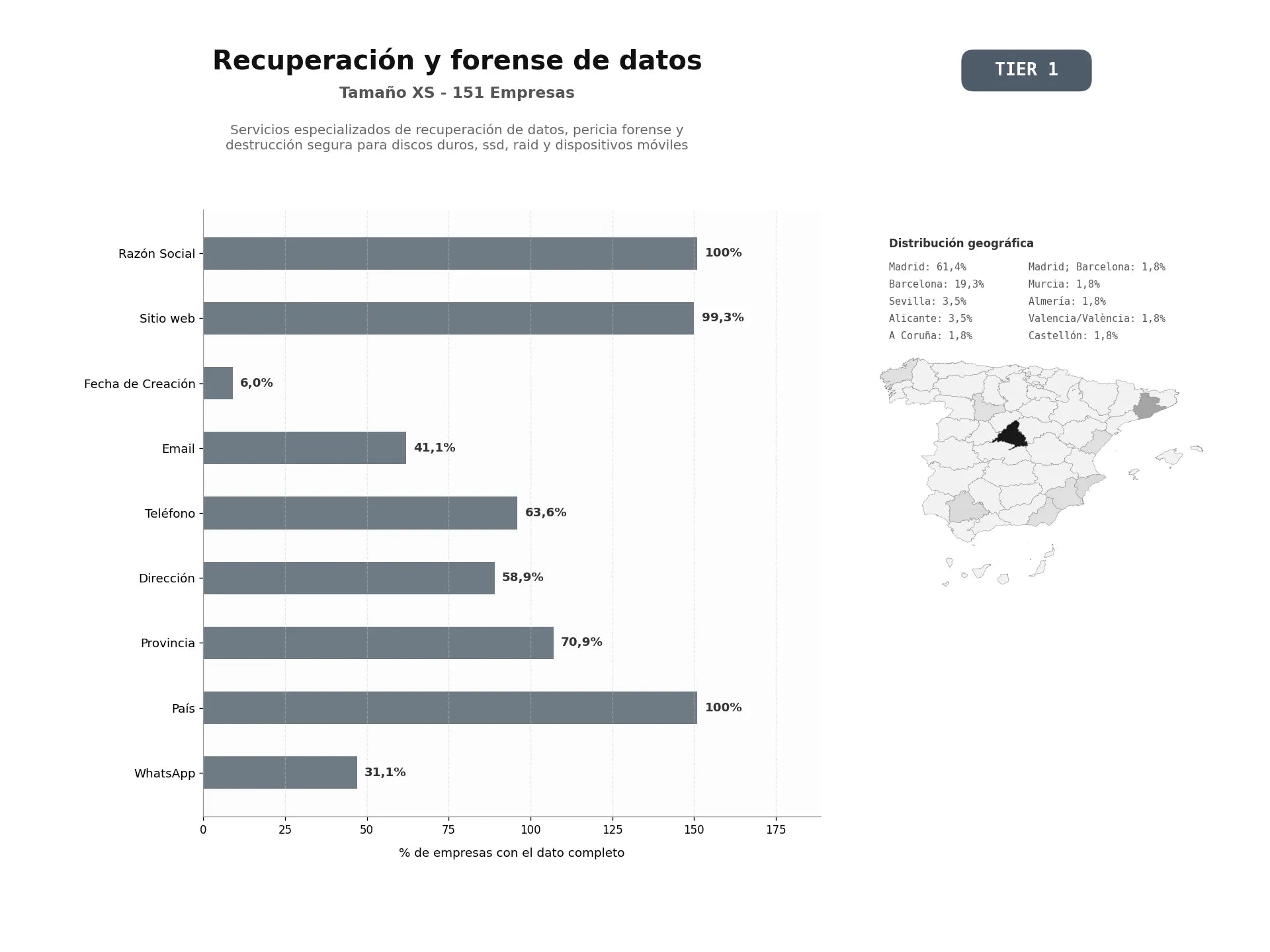 bases de datos del sector Servicios especializados de recuperación de datos, pericia forense y destrucción segura para discos duros, SSD, RAID y dispositivos móviles