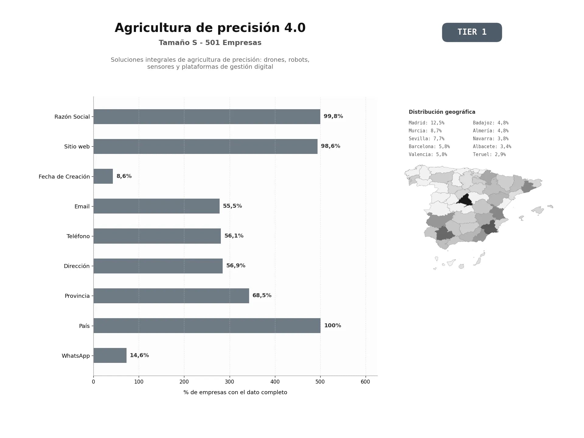 bases de datos del sector Soluciones integrales de agricultura de precisión: drones, robots, sensores y plataformas de gestión digital