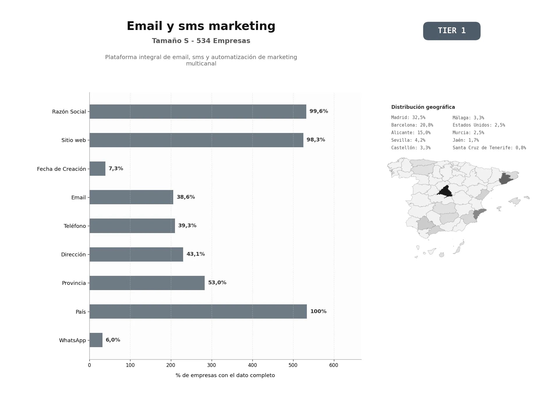 bases de datos del sector Plataforma integral de email, SMS y automatización de marketing multicanal
