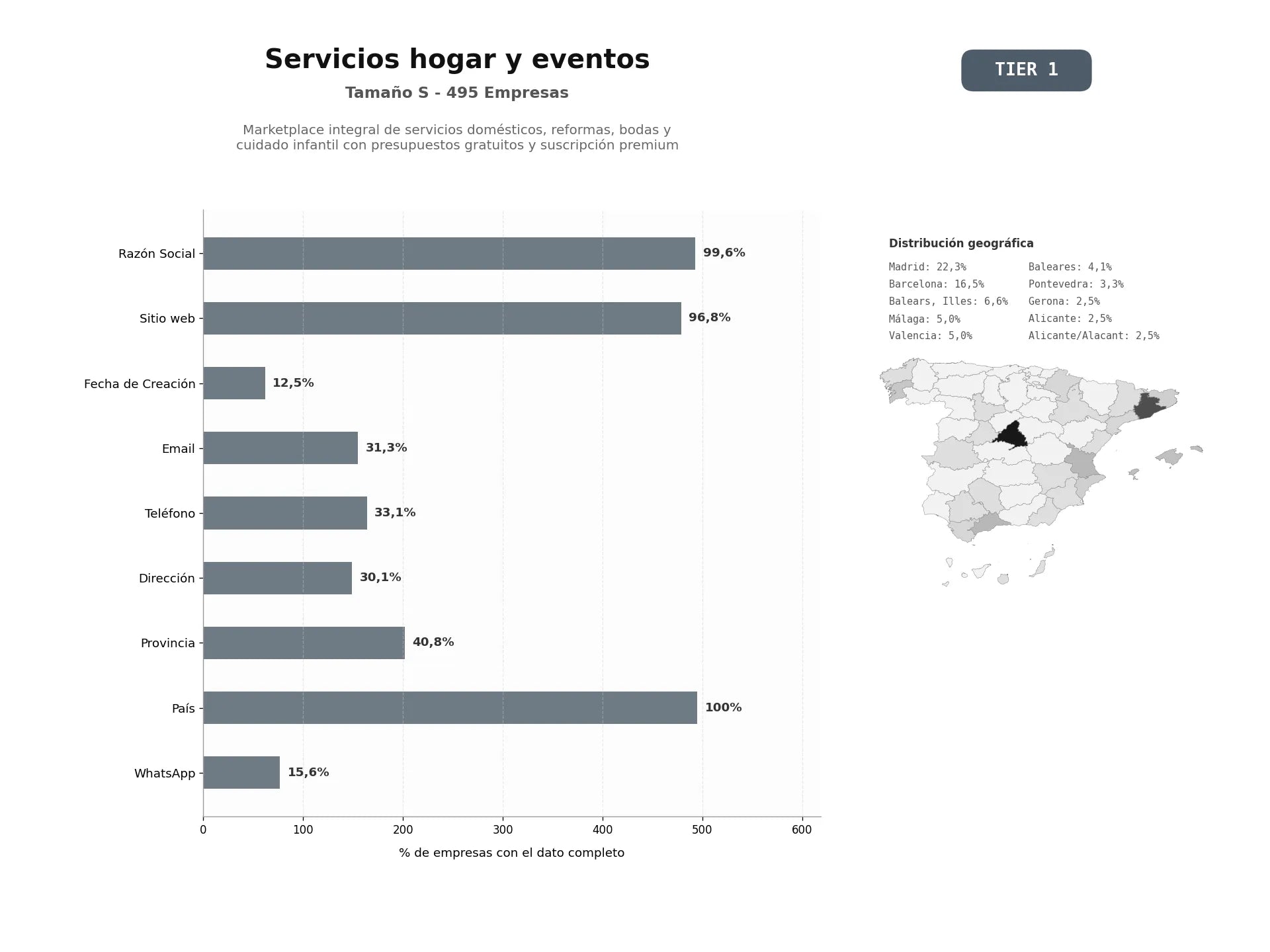 bases de datos del sector Marketplace integral de servicios domésticos, reformas, bodas y cuidado infantil con presupuestos gratuitos y suscripción premium