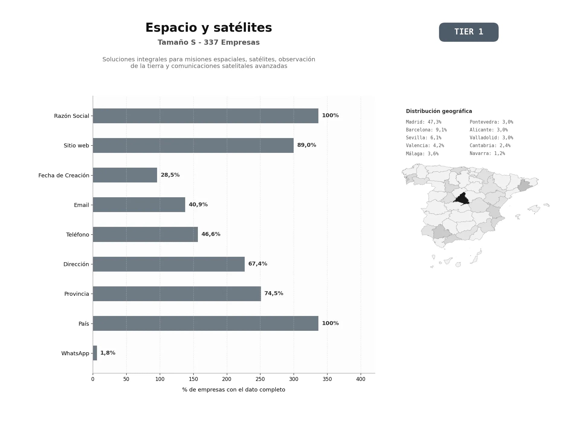 bases de datos del sector Soluciones integrales para misiones espaciales, satélites, observación de la Tierra y comunicaciones satelitales avanzadas