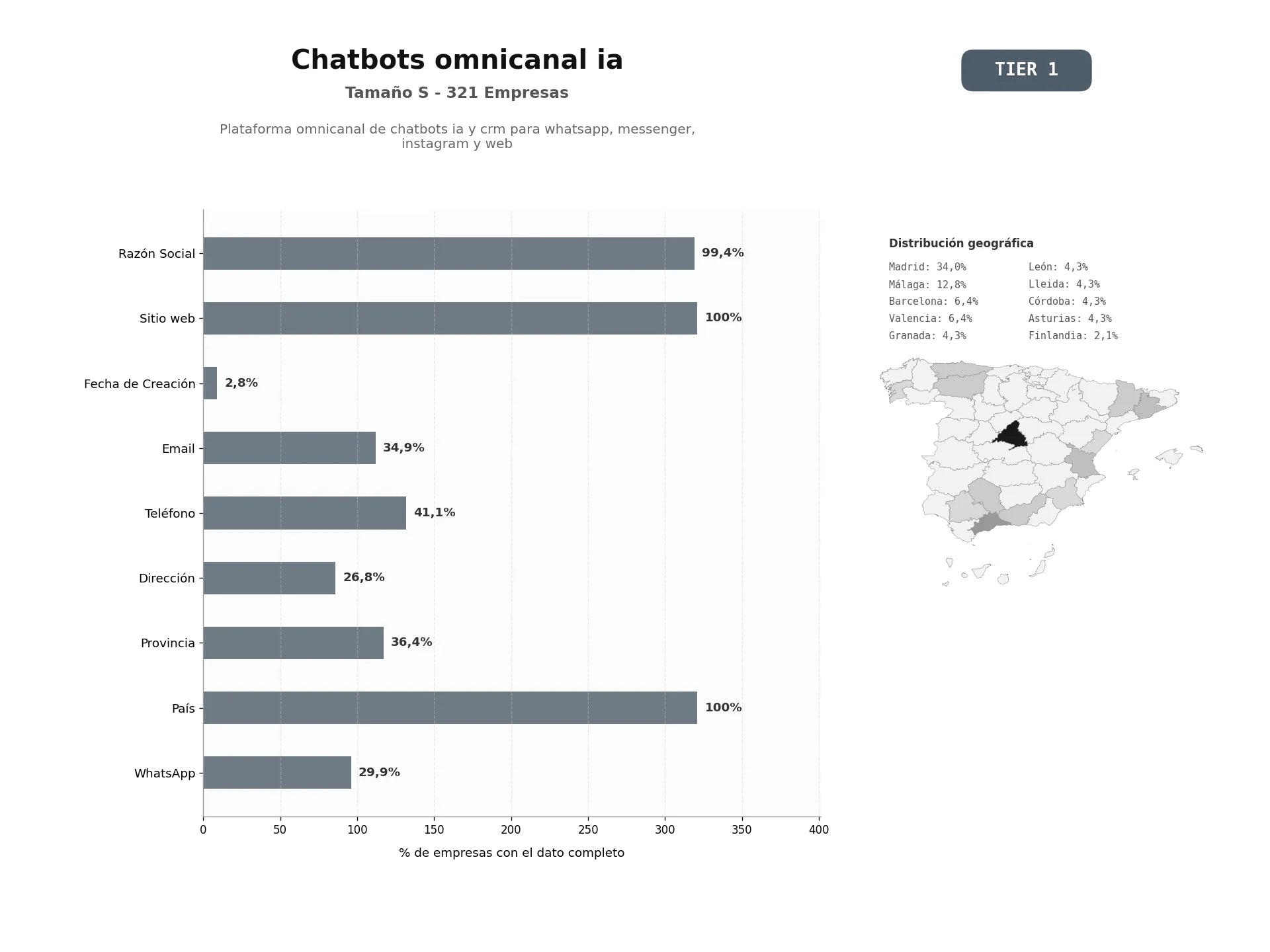bases de datos del sector Plataforma omnicanal de chatbots IA y CRM para WhatsApp, Messenger, Instagram y web
