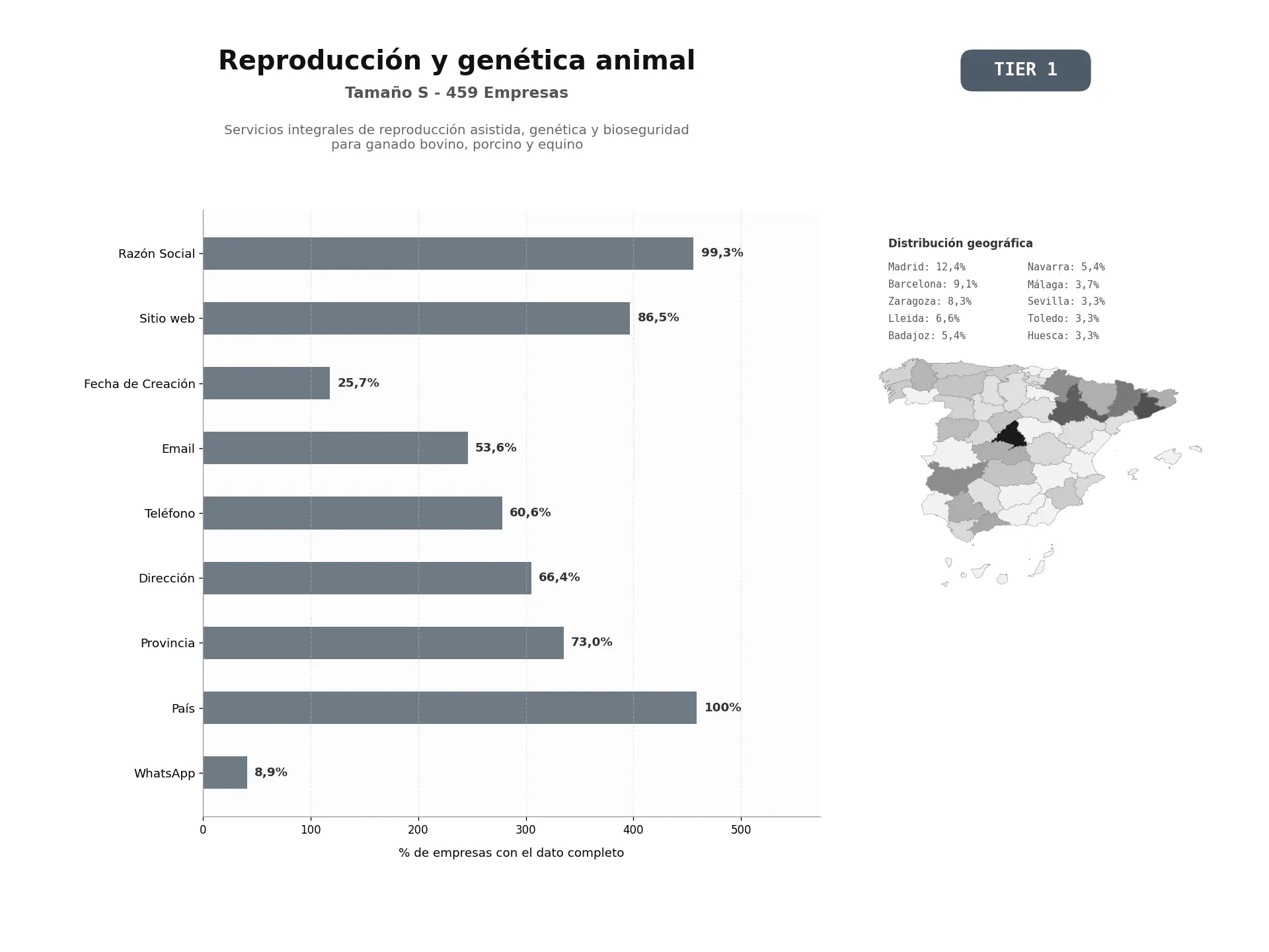 bases de datos del sector Servicios integrales de reproducción asistida, genética y bioseguridad para ganado bovino, porcino y equino