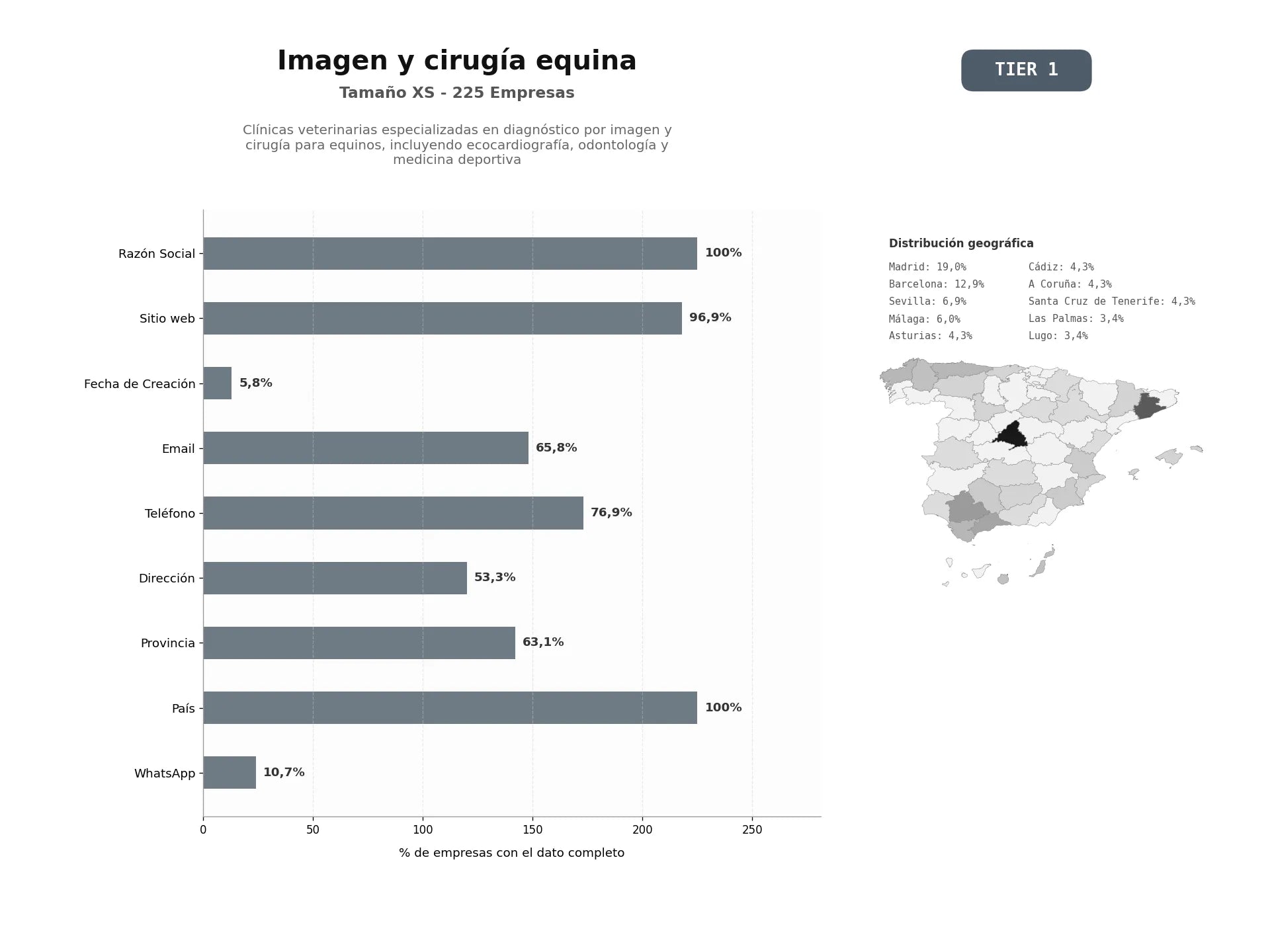 bases de datos del sector Clínicas veterinarias especializadas en diagnóstico por imagen y cirugía para equinos, incluyendo ecocardiografía, odontología y medicina deportiva