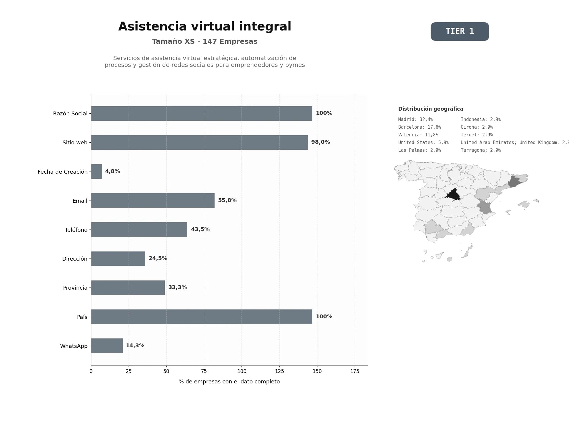 bases de datos del sector Servicios de asistencia virtual estratégica, automatización de procesos y gestión de redes sociales para emprendedores y pymes