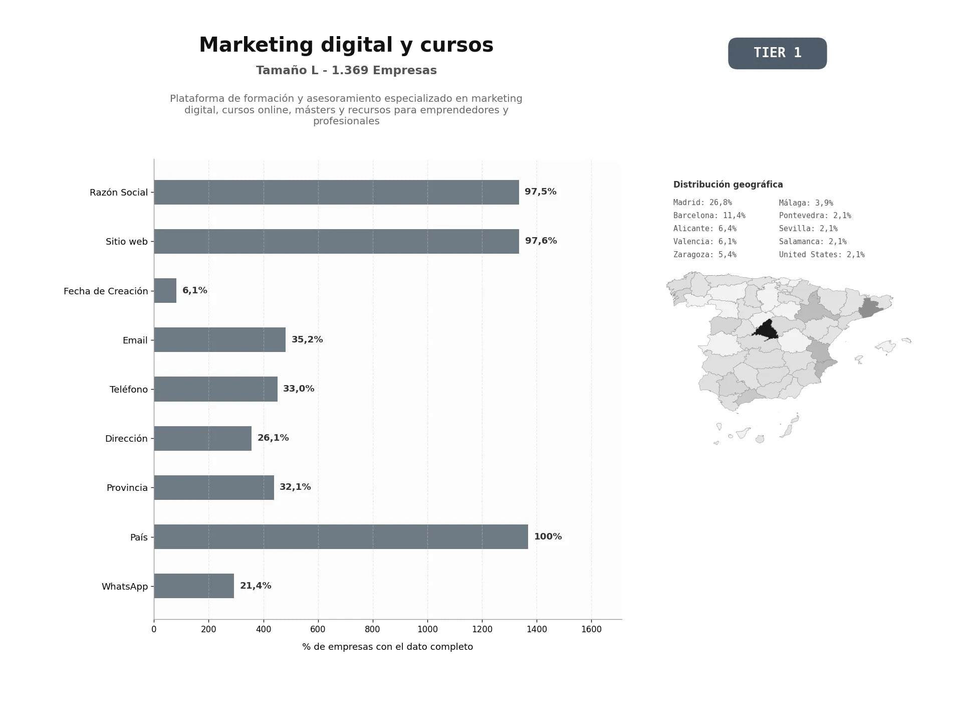 bases de datos del sector Plataforma de formación y asesoramiento especializado en marketing digital, cursos online, másters y recursos para emprendedores y profesionales