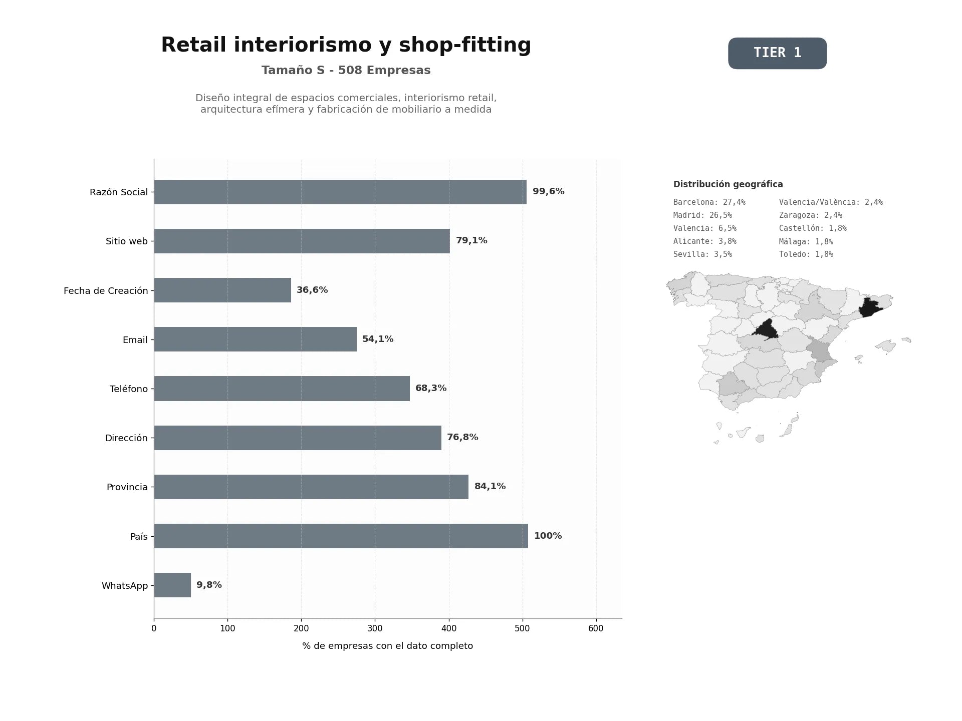 bases de datos del sector Diseño integral de espacios comerciales, interiorismo retail, arquitectura efímera y fabricación de mobiliario a medida