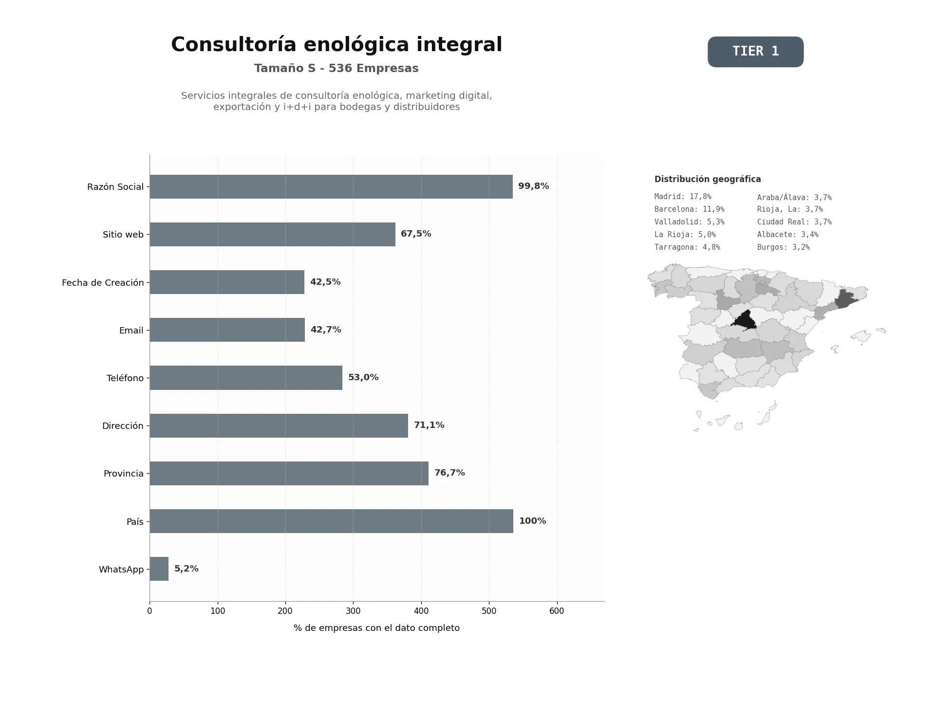bases de datos del sector Servicios integrales de consultoría enológica, marketing digital, exportación y I+D+i para bodegas y distribuidores