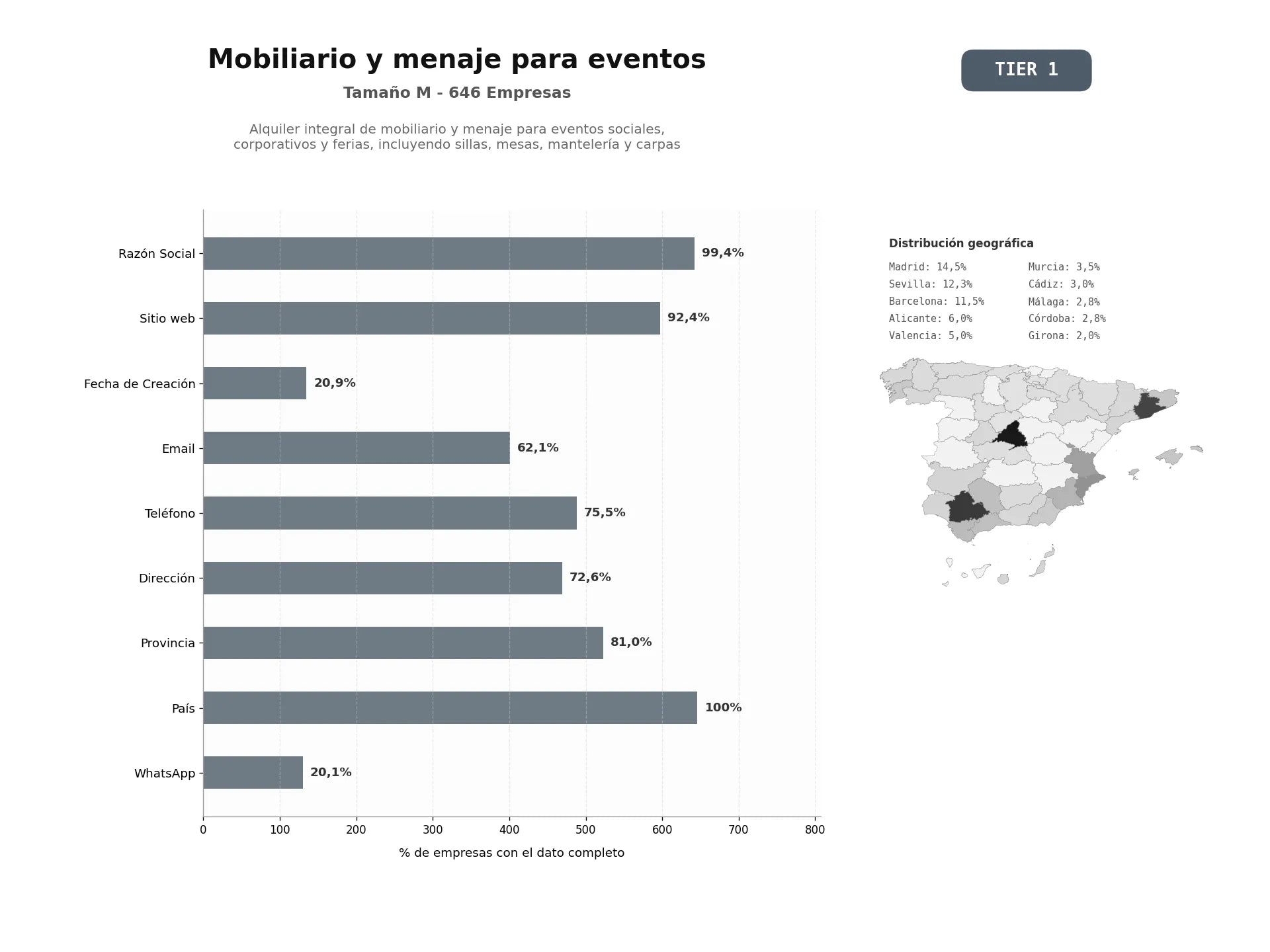 bases de datos del sector Alquiler integral de mobiliario y menaje para eventos sociales, corporativos y ferias, incluyendo sillas, mesas, mantelería y carpas