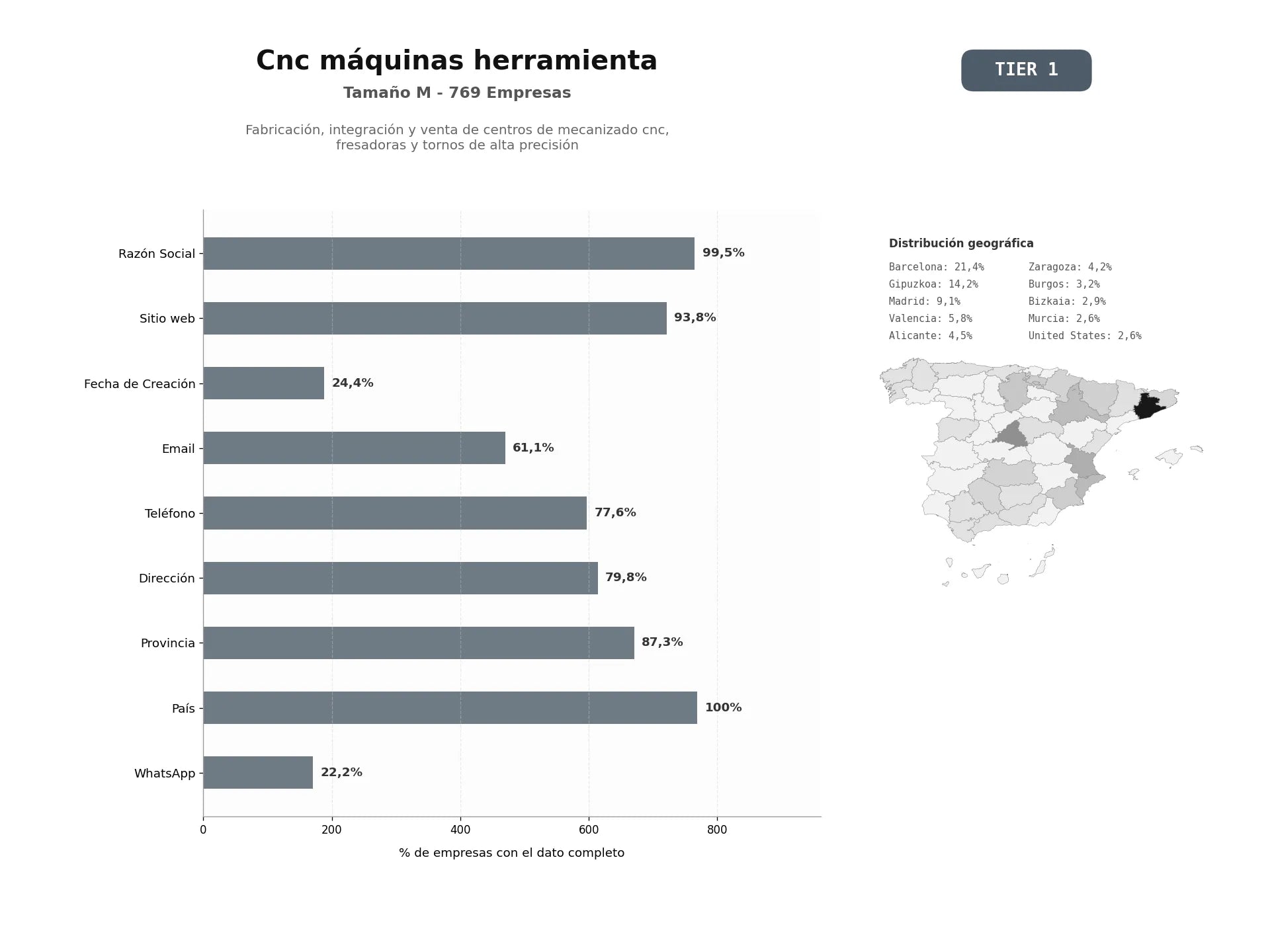 bases de datos del sector Fabricación, integración y venta de centros de mecanizado CNC, fresadoras y tornos de alta precisión