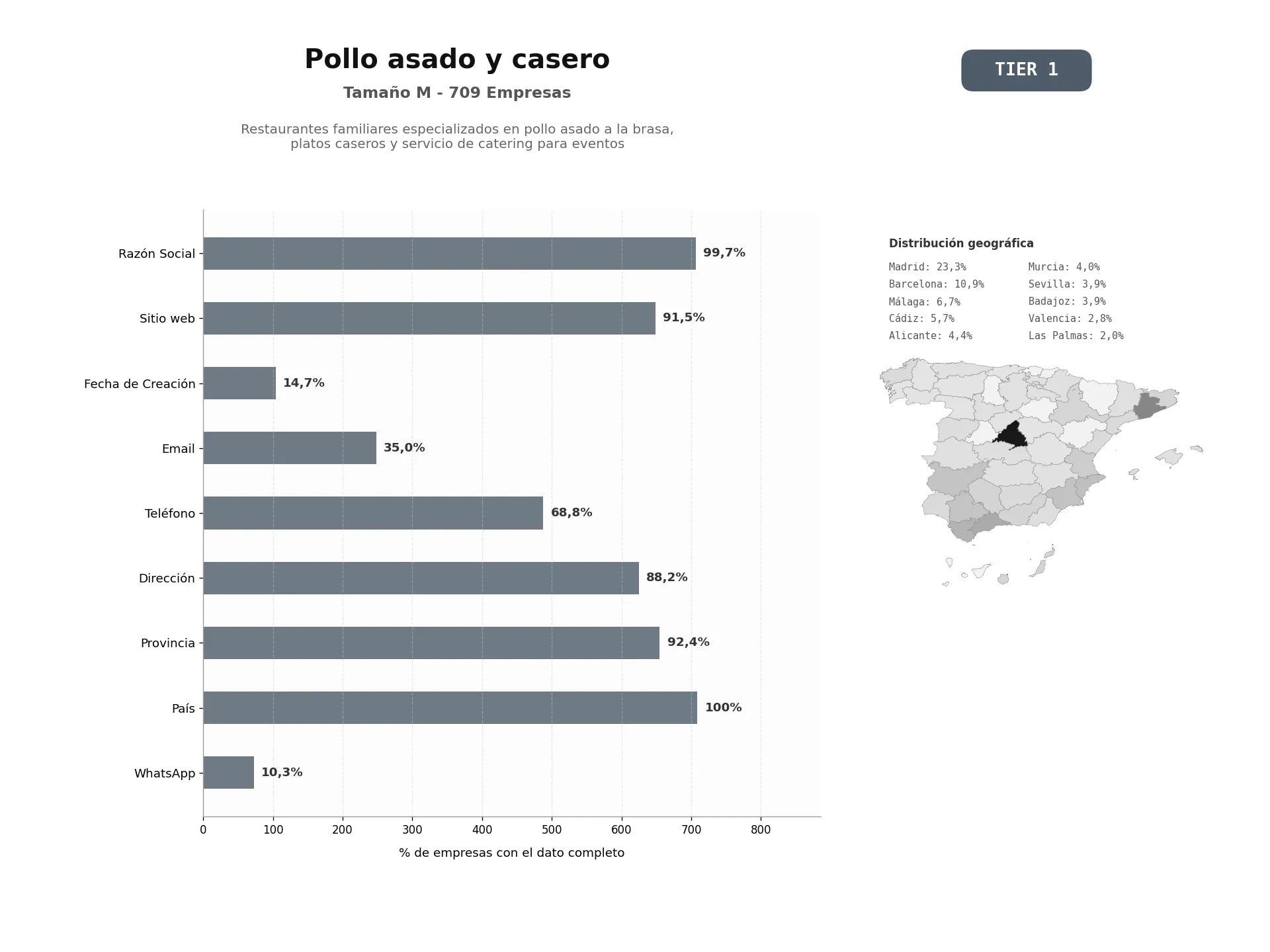bases de datos del sector Restaurantes familiares especializados en pollo asado a la brasa, platos caseros y servicio de catering para eventos
