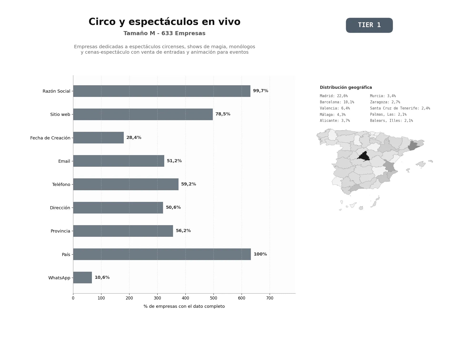 bases de datos del sector Empresas dedicadas a espectáculos circenses, shows de magia, monólogos y cenas‑espectáculo con venta de entradas y animación para eventos