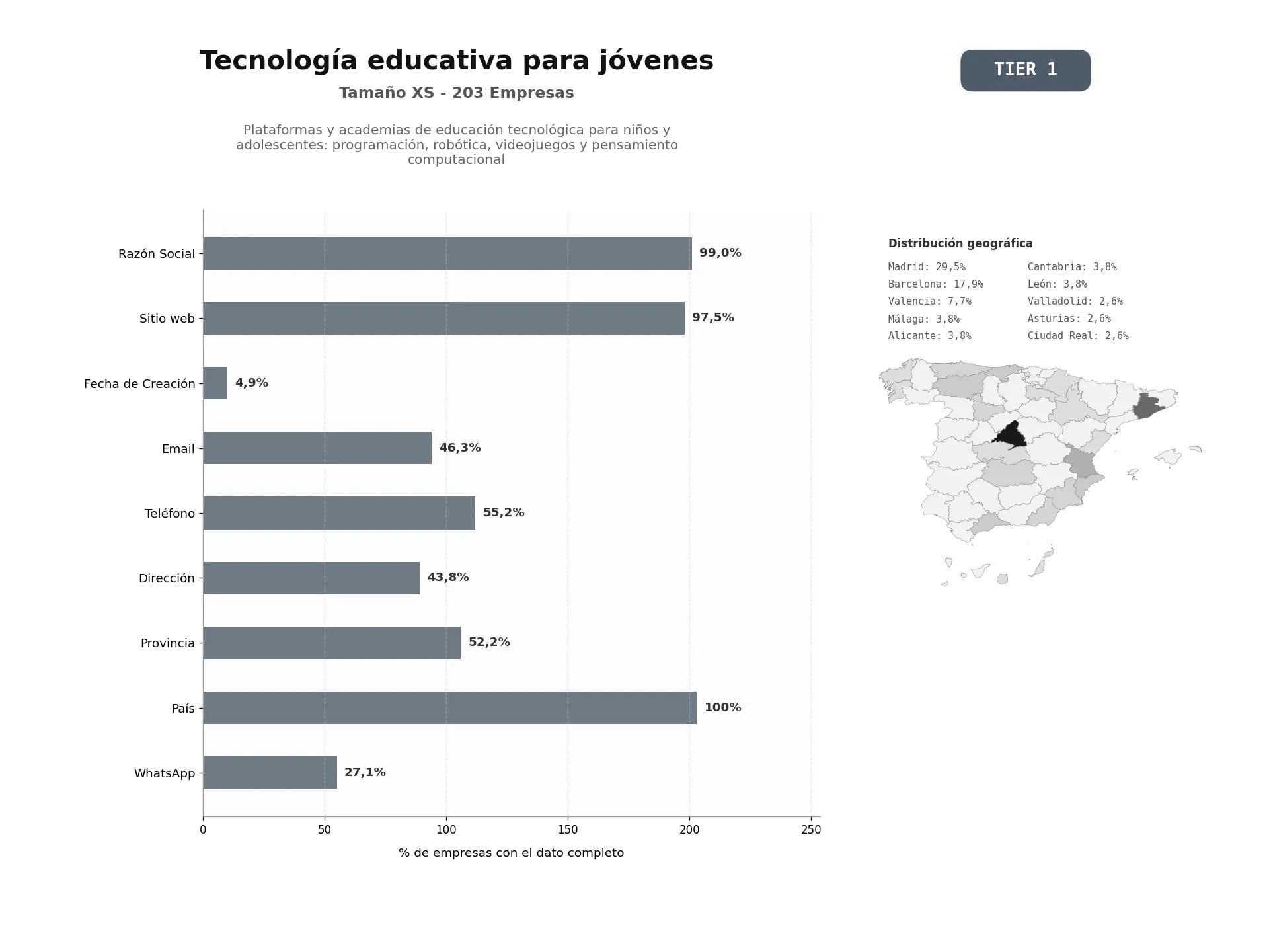 bases de datos del sector Plataformas y academias de educación tecnológica para niños y adolescentes: programación, robótica, videojuegos y pensamiento computacional