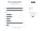 bases de datos del sector Red de medios digitales de información regional con publicidad y periodismo en América Latina