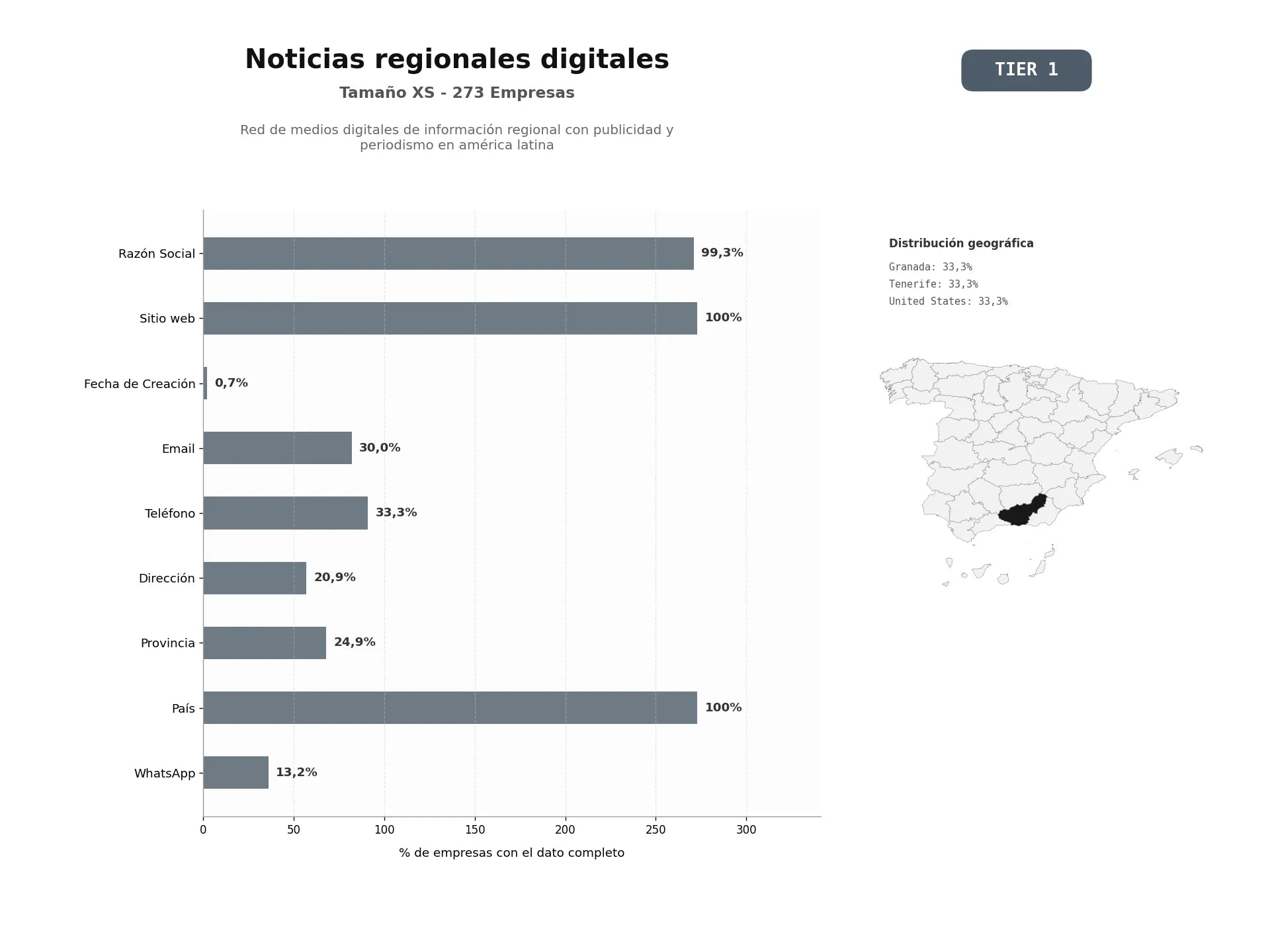 bases de datos del sector Red de medios digitales de información regional con publicidad y periodismo en América Latina