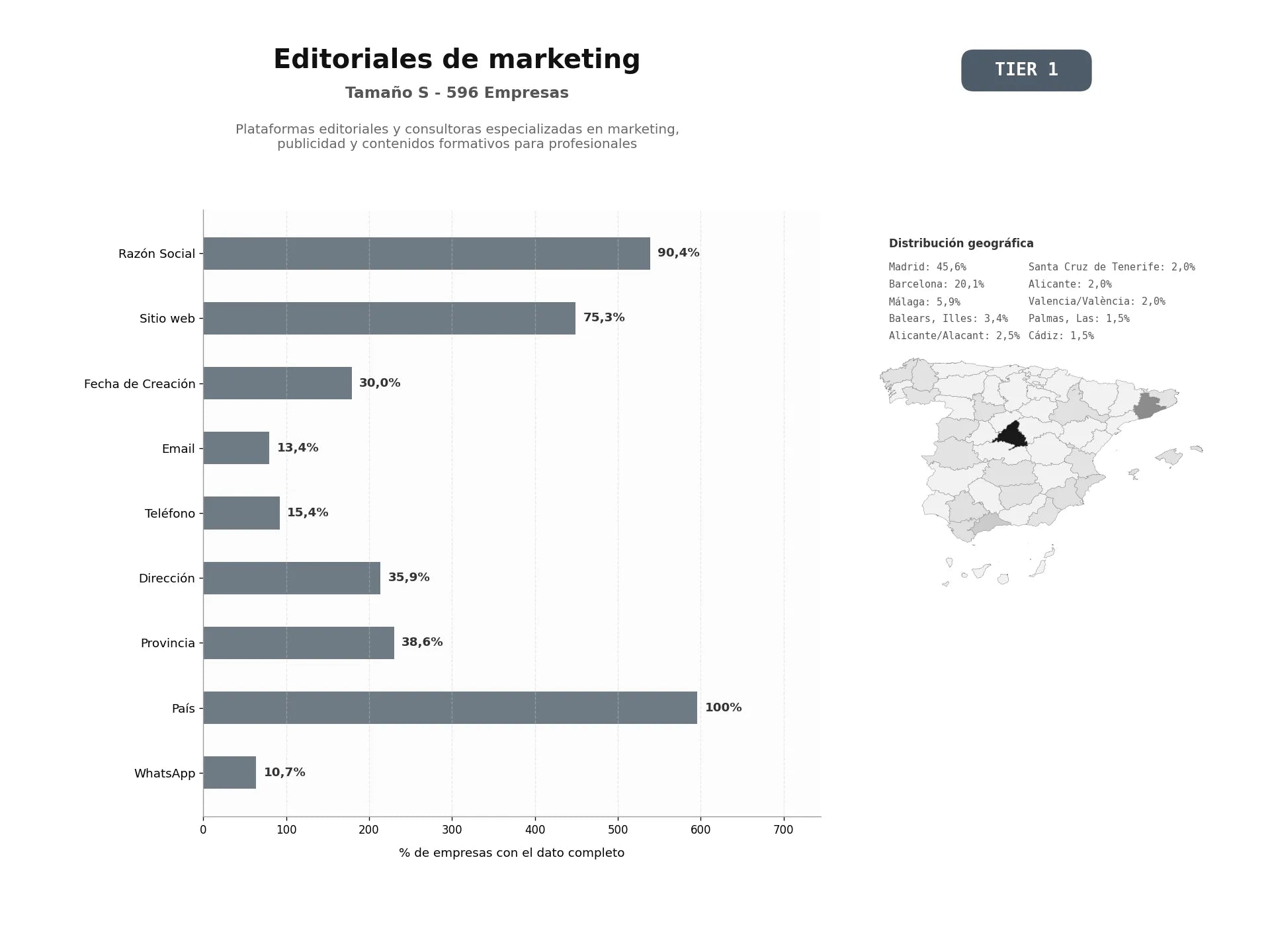 bases de datos del sector Plataformas editoriales y consultoras especializadas en marketing, publicidad y contenidos formativos para profesionales