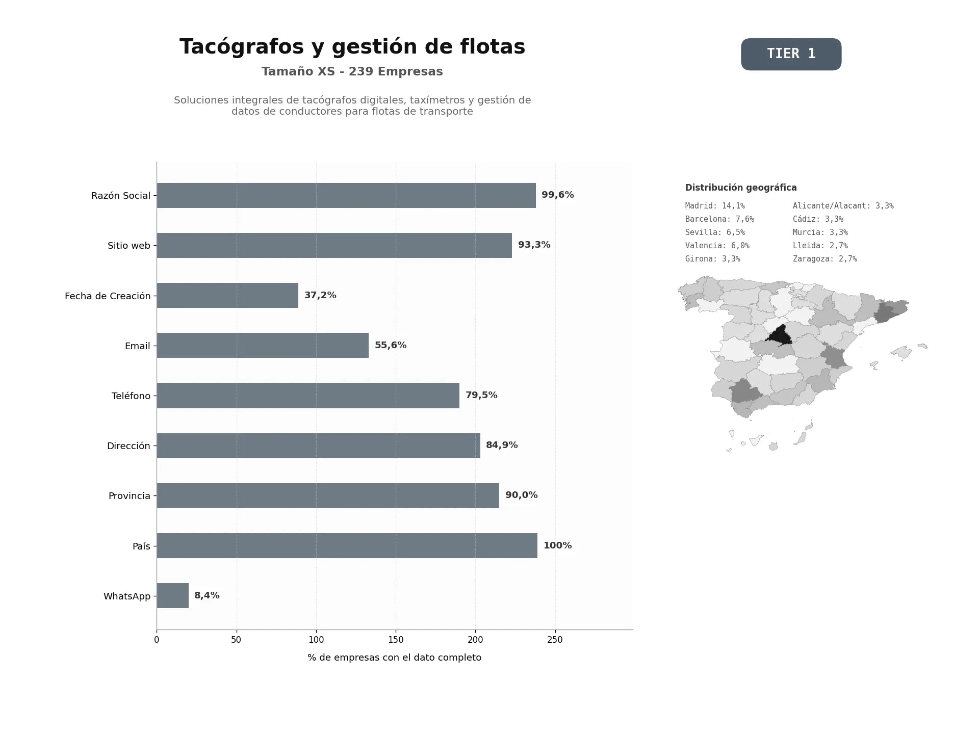 bases de datos del sector Soluciones integrales de tacógrafos digitales, taxímetros y gestión de datos de conductores para flotas de transporte
