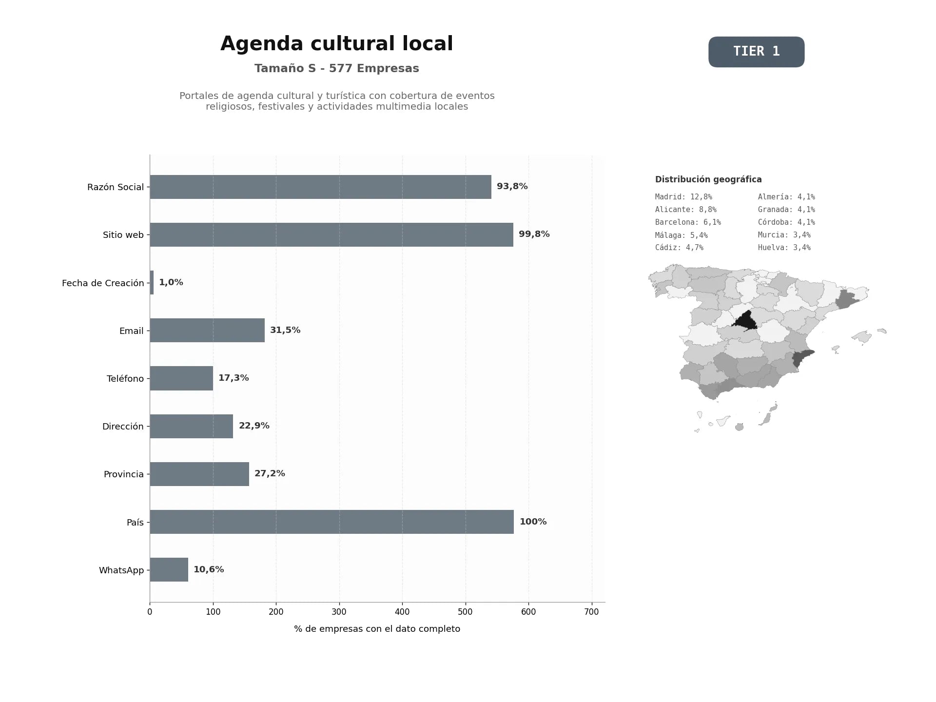 bases de datos del sector Portales de agenda cultural y turística con cobertura de eventos religiosos, festivales y actividades multimedia locales