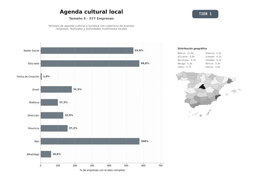 bases de datos del sector Portales de agenda cultural y turística con cobertura de eventos religiosos, festivales y actividades multimedia locales