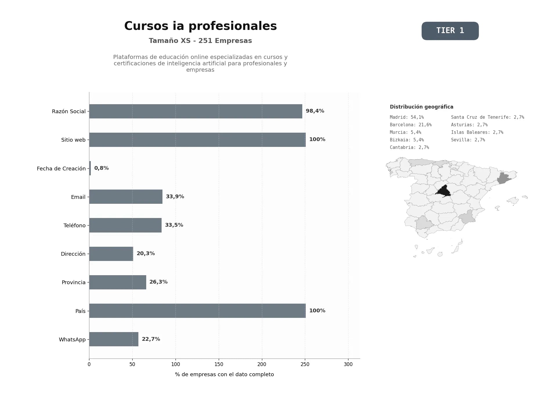 bases de datos del sector Plataformas de educación online especializadas en cursos y certificaciones de inteligencia artificial para profesionales y empresas