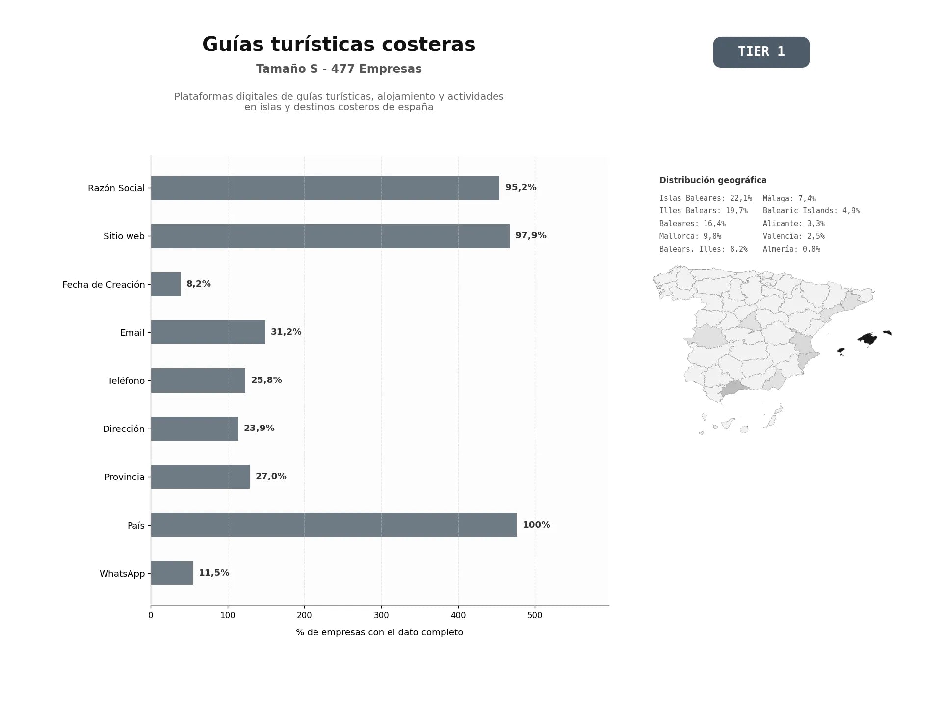bases de datos del sector Plataformas digitales de guías turísticas, alojamiento y actividades en islas y destinos costeros de España