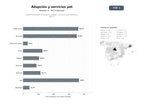 bases de datos del sector Plataforma integral de adopción, cuidado y servicios para mascotas y perros