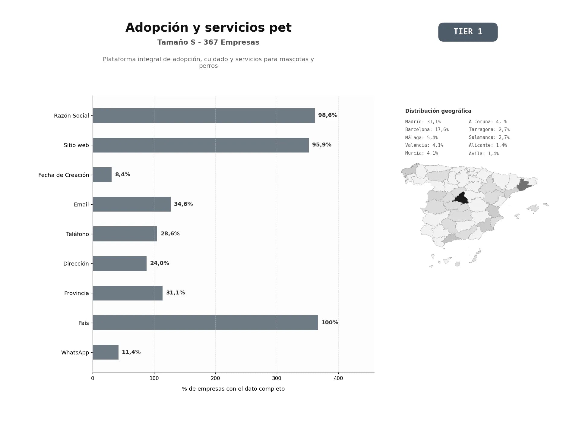 bases de datos del sector Plataforma integral de adopción, cuidado y servicios para mascotas y perros