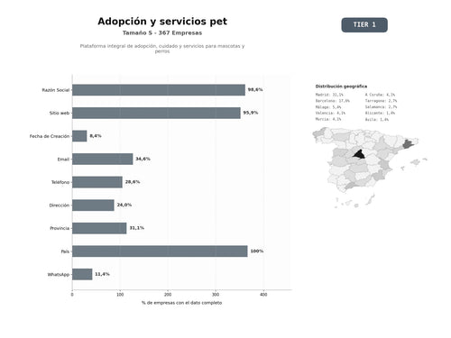 bases de datos del sector Plataforma integral de adopción, cuidado y servicios para mascotas y perros
