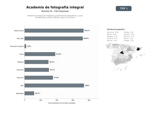 bases de datos del sector Plataforma integral de enseñanza y experiencias fotográficas, cursos presenciales y online, talleres, viajes y concursos