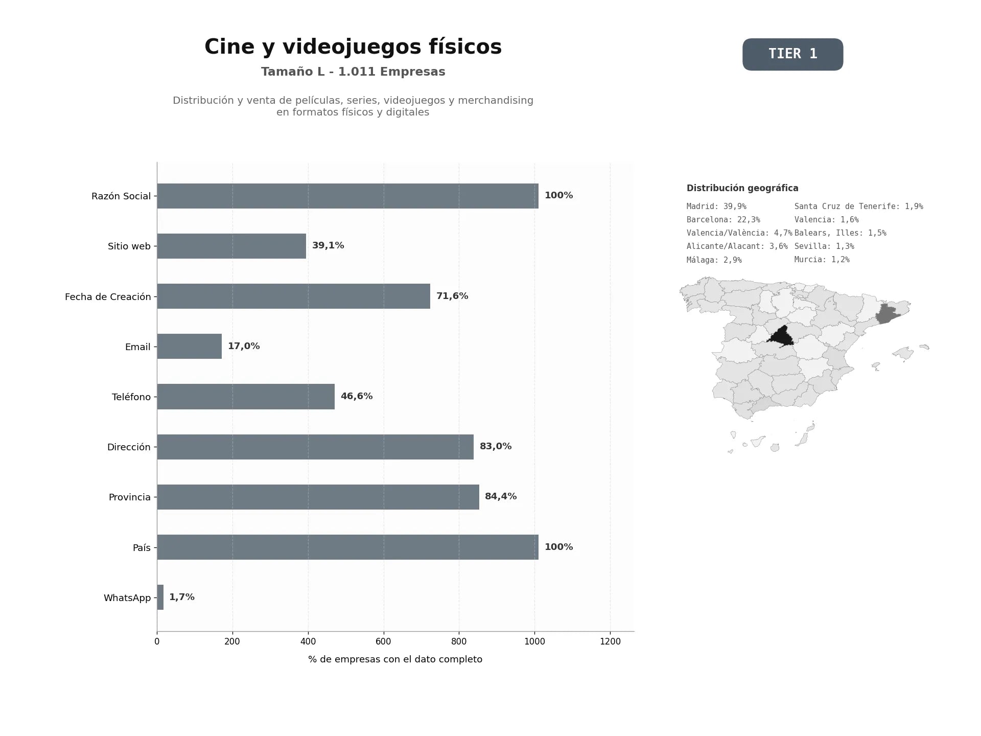 bases de datos del sector Distribución y venta de películas, series, videojuegos y merchandising en formatos físicos y digitales