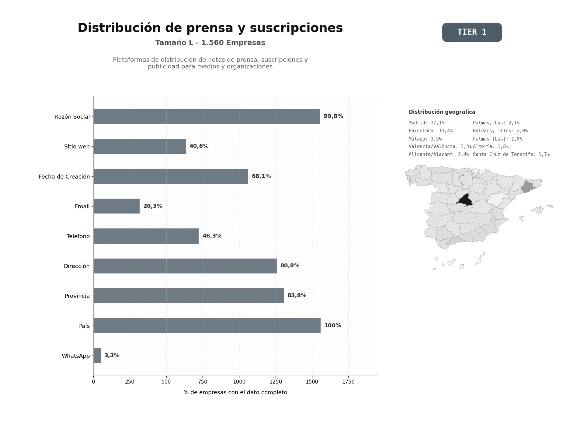 bases de datos del sector Plataformas de distribución de notas de prensa, suscripciones y publicidad para medios y organizaciones