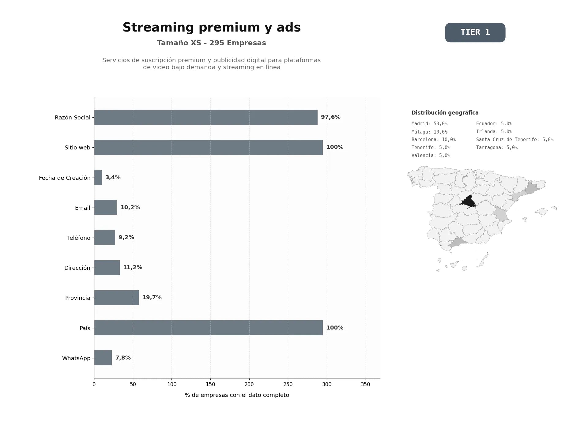 bases de datos del sector Servicios de suscripción premium y publicidad digital para plataformas de video bajo demanda y streaming en línea
