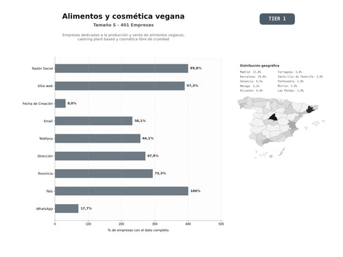 bases de datos del sector Empresas dedicadas a la producción y venta de alimentos veganos, catering plant‑based y cosmética libre de crueldad