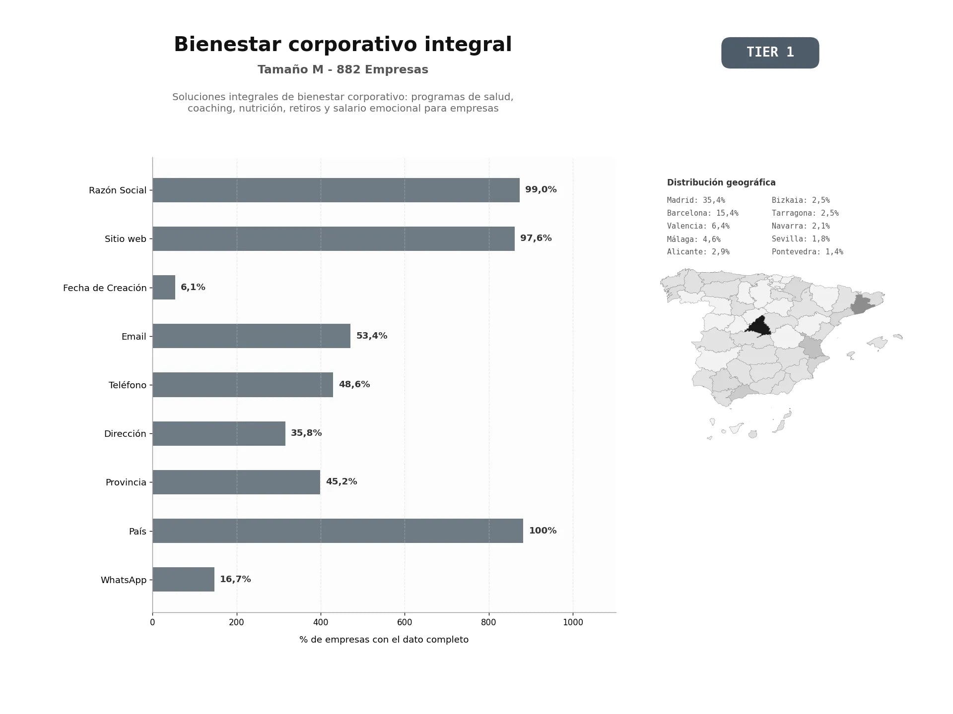 bases de datos del sector Soluciones integrales de bienestar corporativo: programas de salud, coaching, nutrición, retiros y salario emocional para empresas
